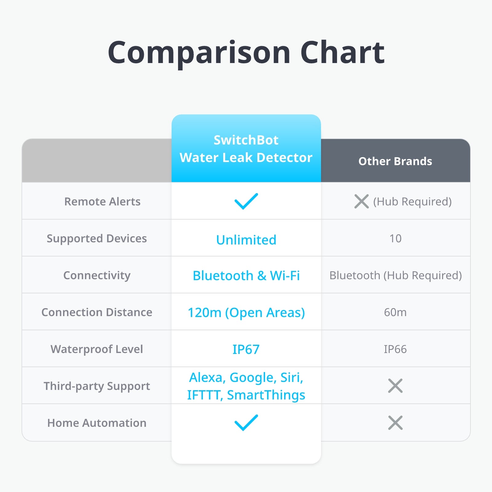 SwitchBot Water Leak Detector