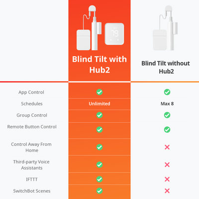 Hub 2 + Blind Tilt Combo